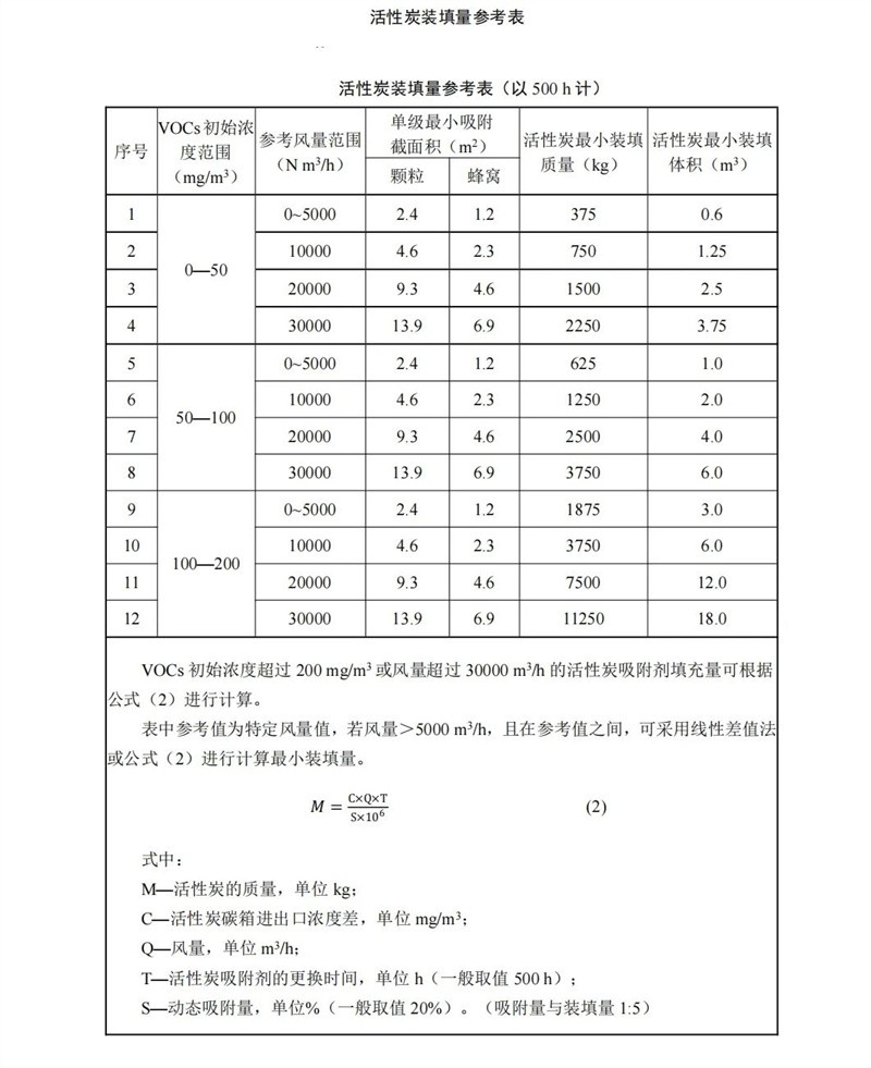 VOCs废气治理活性炭装填量表